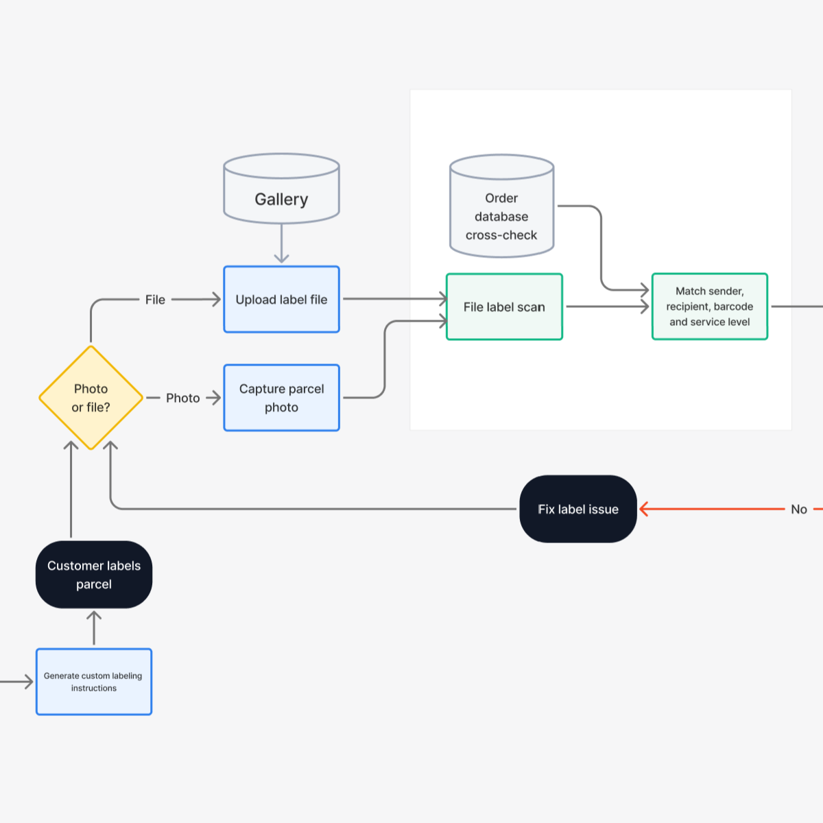 A Flow chart for a label scanning verification user flow.